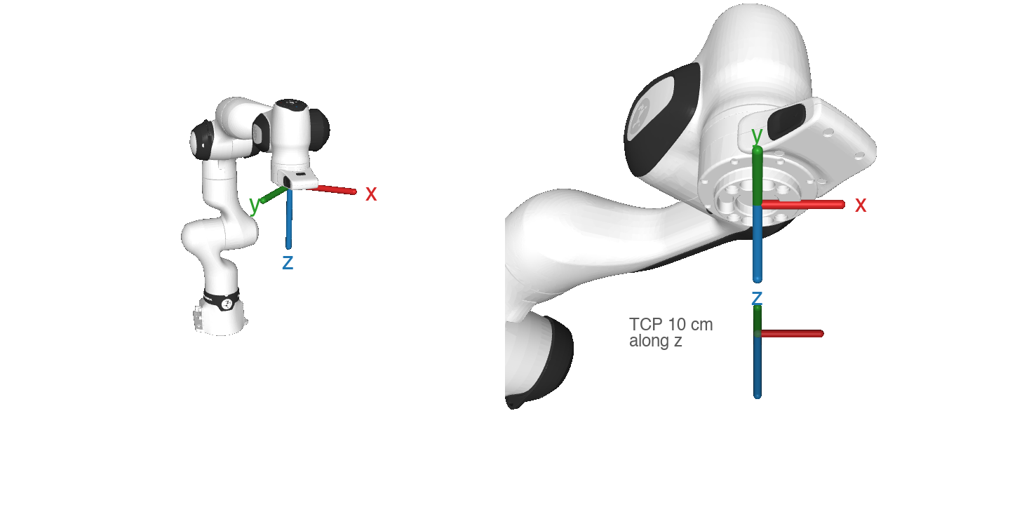 The flange frame of the FR3: z points out of the flange, x and y lie in the flange face.